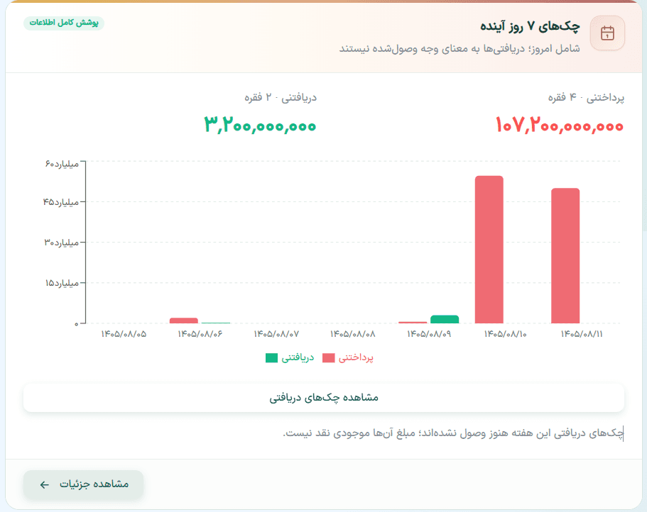 نمای گزارشهای مدیریتی حسابران